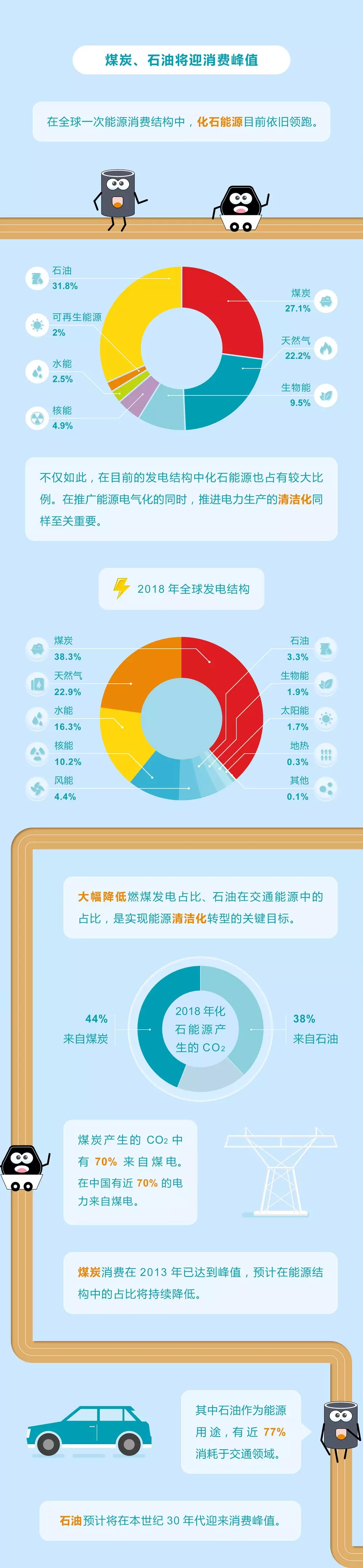 未來(lái)能源轉型圖鑒，別看光伏現在占比小，看看30年后會(huì )怎樣？