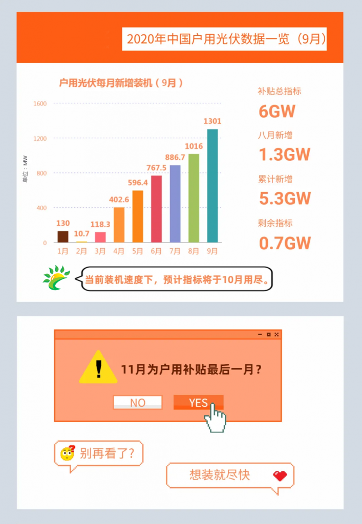 快裝！11月為戶(hù)用光伏補貼最后一個(gè)月！補貼指標僅剩0.7GW
