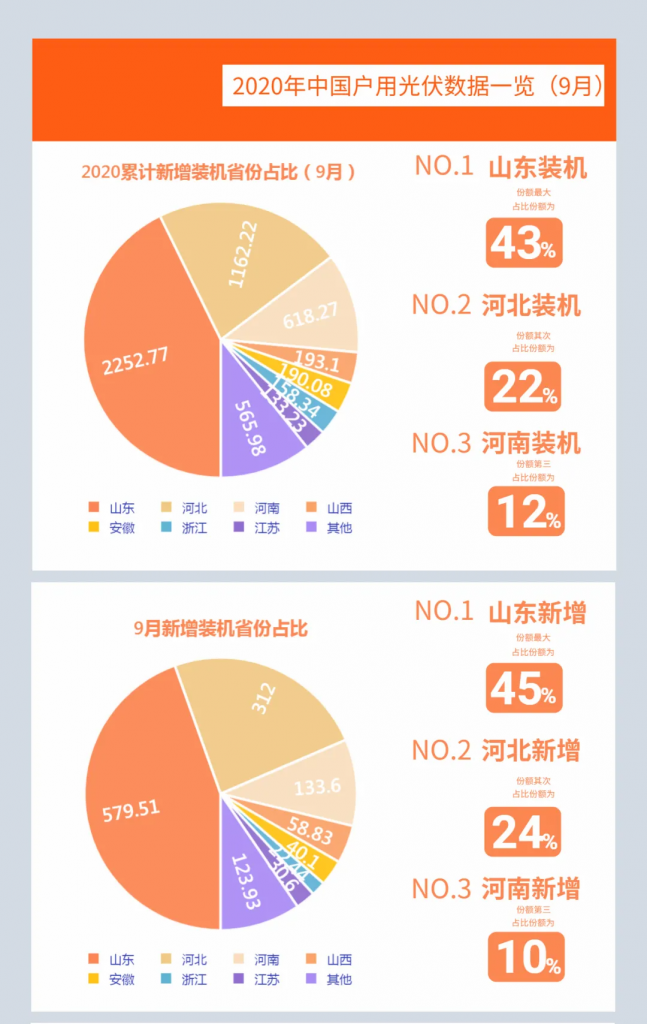 快裝！11月為戶(hù)用光伏補貼最后一個(gè)月！補貼指標僅剩0.7GW