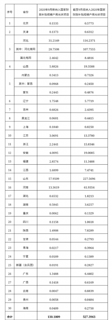 快裝！11月為戶(hù)用光伏補貼最后一個(gè)月！補貼指標僅剩0.7GW