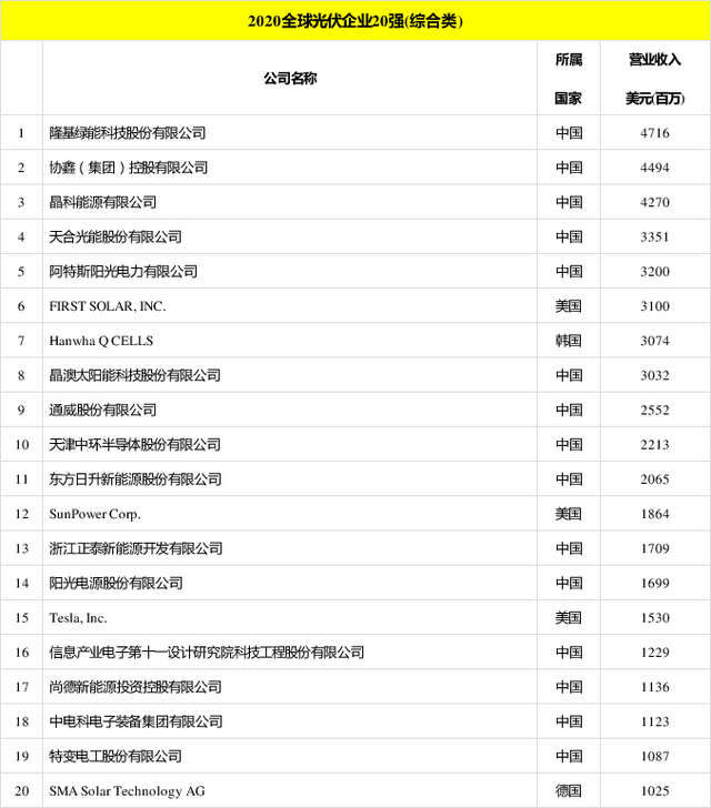 太陽(yáng)能發(fā)電板哪家好？看2020全球光伏廠(chǎng)家20強排行榜