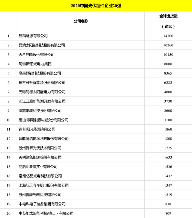 太陽(yáng)能發(fā)電板哪家好？看2020全球光伏廠(chǎng)家20強排行榜