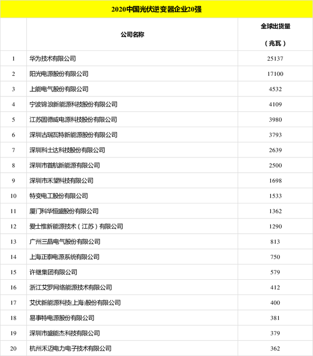 太陽(yáng)能發(fā)電板哪家好？看2020全球光伏廠(chǎng)家20強排行榜