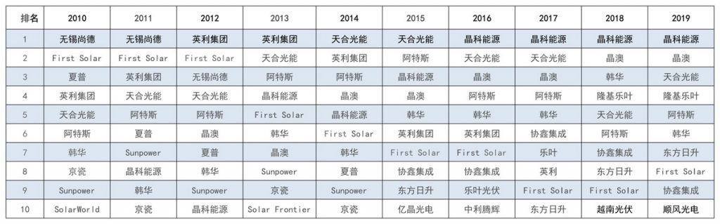 太陽(yáng)能發(fā)電板哪家好？看2020全球光伏廠(chǎng)家20強排行榜