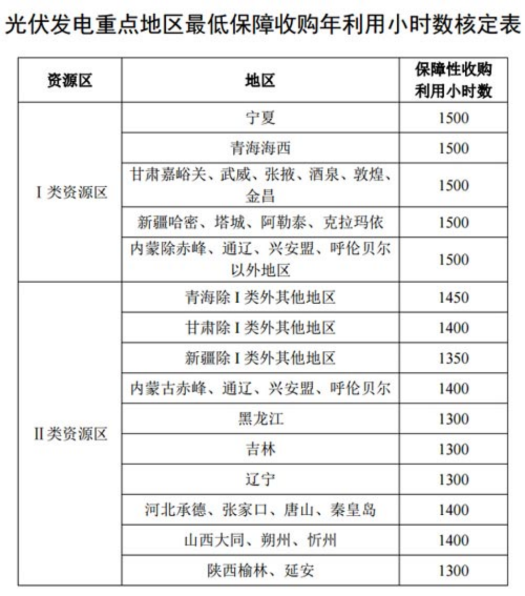 國家發(fā)改委就2021年光伏、風(fēng)電上網(wǎng)電價(jià)征求意見(jiàn)：戶(hù)用補貼3分，集中式光伏電站、工商業(yè)分布式光伏無(wú)補貼！