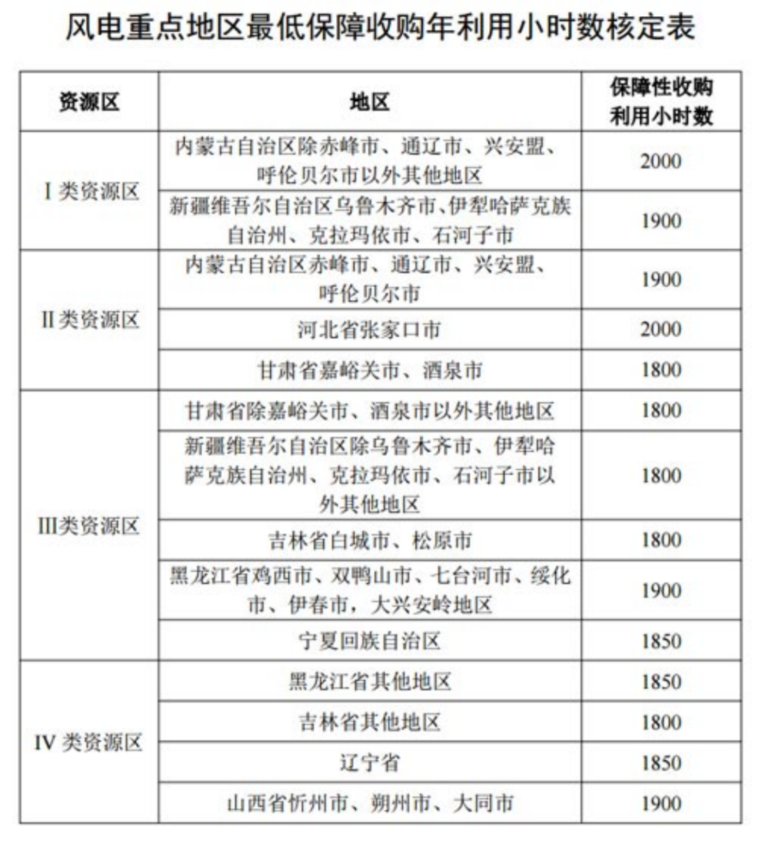 國家發(fā)改委就2021年光伏、風(fēng)電上網(wǎng)電價(jià)征求意見(jiàn)：戶(hù)用補貼3分，集中式光伏電站、工商業(yè)分布式光伏無(wú)補貼！
