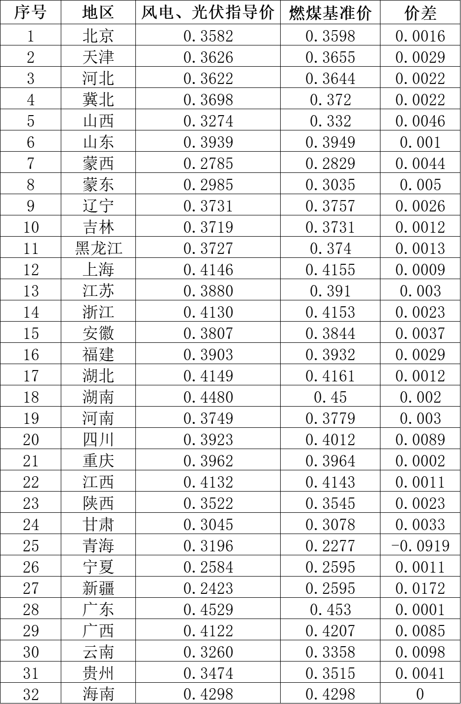國家發(fā)改委就2021年光伏、風(fēng)電上網(wǎng)電價(jià)征求意見(jiàn)：戶(hù)用補貼3分，集中式光伏電站、工商業(yè)分布式光伏無(wú)補貼！